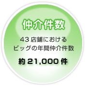 仲介件数 43店舗におけるビッグの年間仲介件数 約21,000件