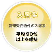 入居率 管理受託物件の入居率 平均90％以上を維持