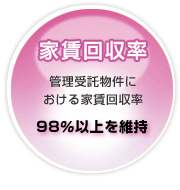 家賃回収率 管理受託物件における家賃回収率 98％以上を維持