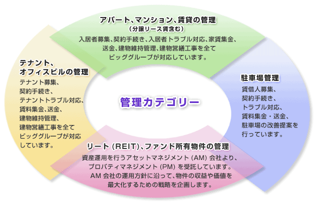 管理カテゴリー アパート、マンション、賃貸の管理(分譲リース賃含む) テナント、オフィスビルの管理 駐車場管理 リート(REIT)、ファンド所有物件の管理