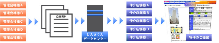 物件のご提案までの流れ