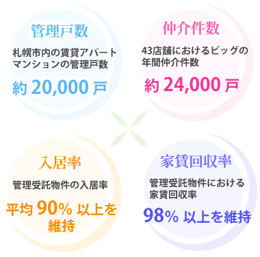 管理戸数20,000戸、仲介件数24,000戸、入居率90％、家賃回収率98％